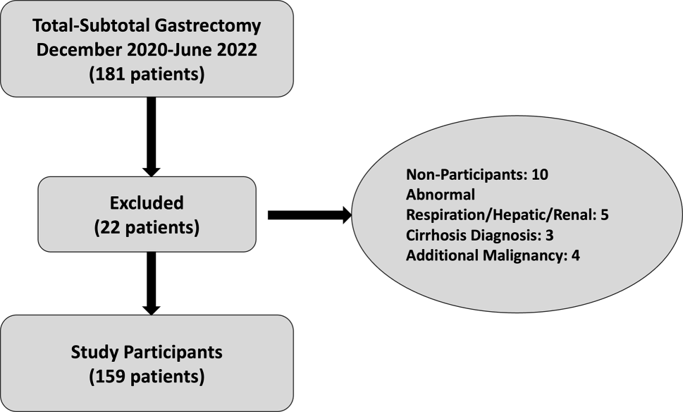 MELD-Na score is associated with postoperative complications in non-cirrhotic gastric cancer patients undergoing gastrectomy