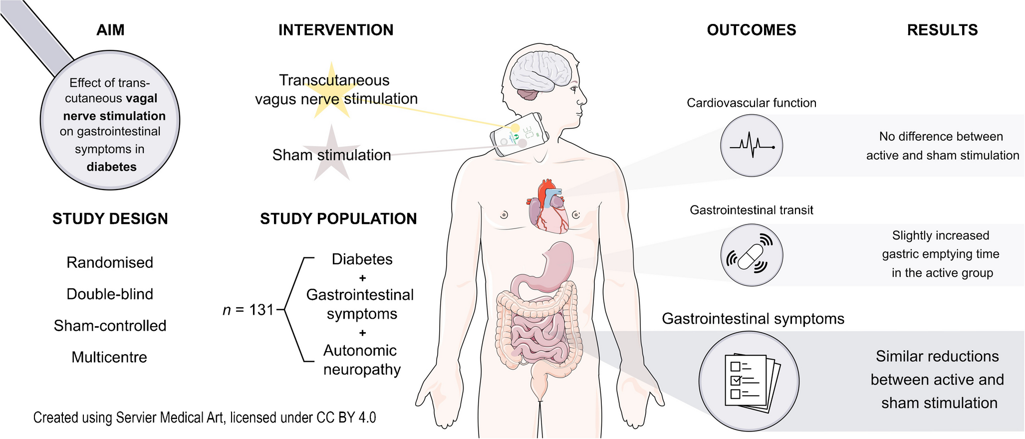 Transcutaneous vagal nerve stimulation for treating gastrointestinal symptoms in individuals with diabetes: a randomised, double-blind, sham-controlled, multicentre trial