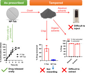 Multidimensional opioid abuse deterrence using a nanoparticle-polymer hybrid formulation