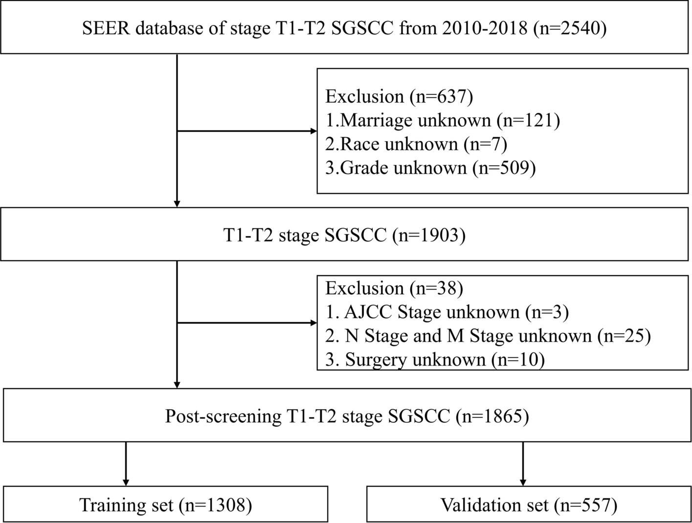Nomogram for predicting survival in T1–T2 stage patients with supraglottic squamous cell carcinoma