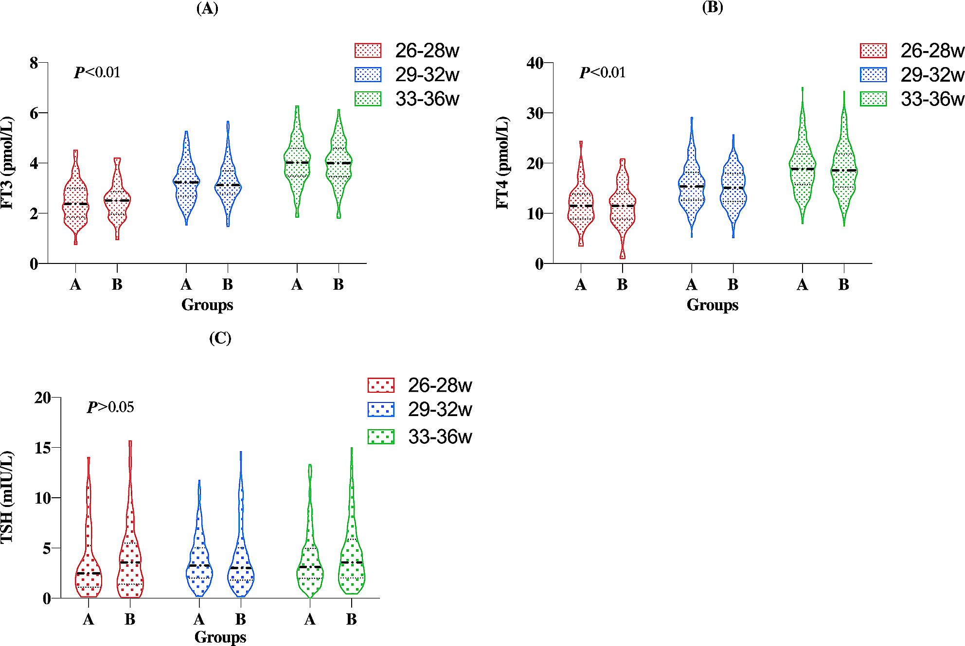 Reference intervals for thyroid function from the fifth to seventh day of life in twin-pregnancy preterm neonates: an 8-year retrospective study