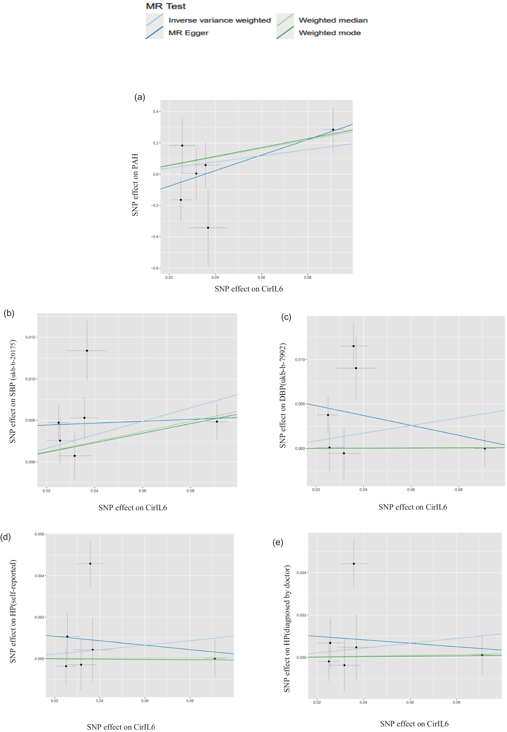 Causal effect of interleukin (IL)-6 on blood pressure and hypertension: A mendelian randomization study