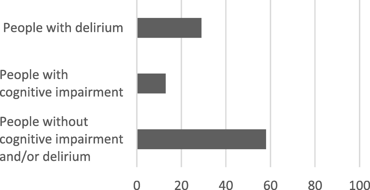 Evaluation of Delirium Among Elders in the Emergency Department: A Cross-Sectional Study