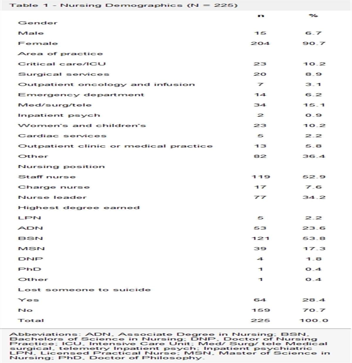 The Effect of an Educational Intervention on Nurses' Knowledge, Beliefs, and Actions to be Taken, Regarding Suicide