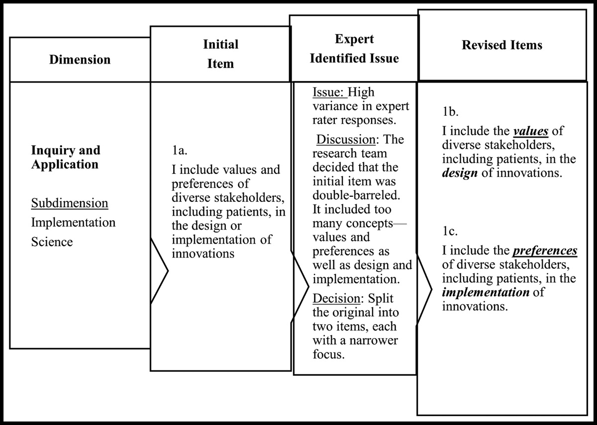Development and Testing of the Relational and Structural Components of Innovativeness Across Academia and Practice for Healthcare Progress Scale