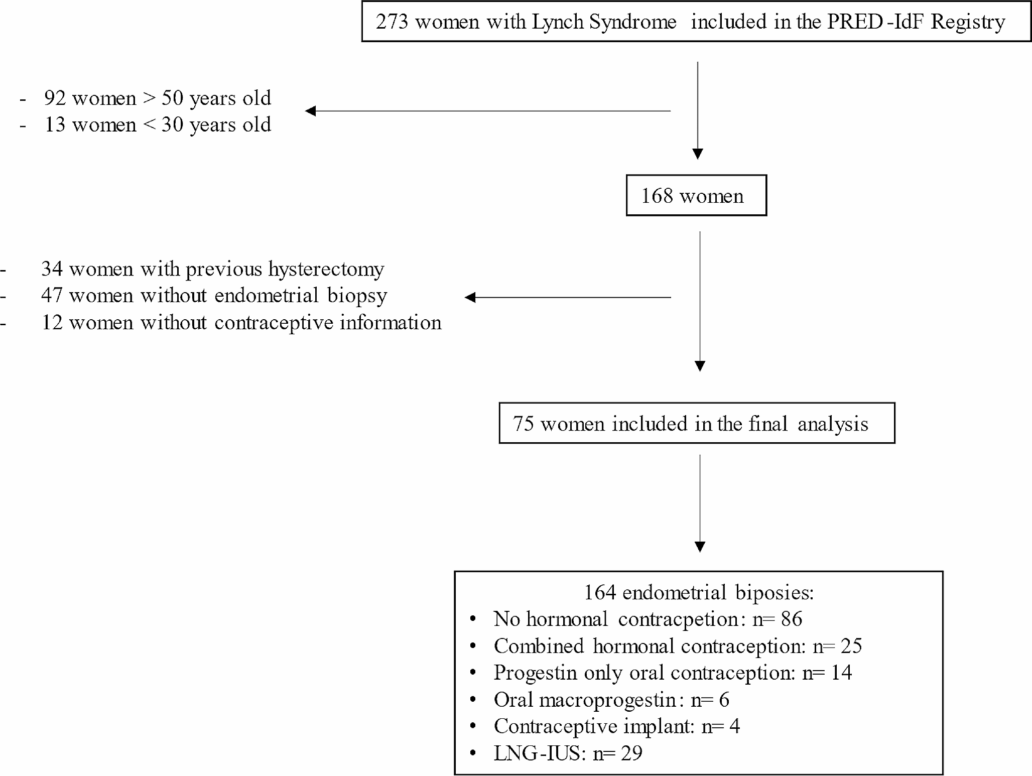 Impact of hormonal contraception on endometrial histology in patients with Lynch syndrome, a retrospective pilot study