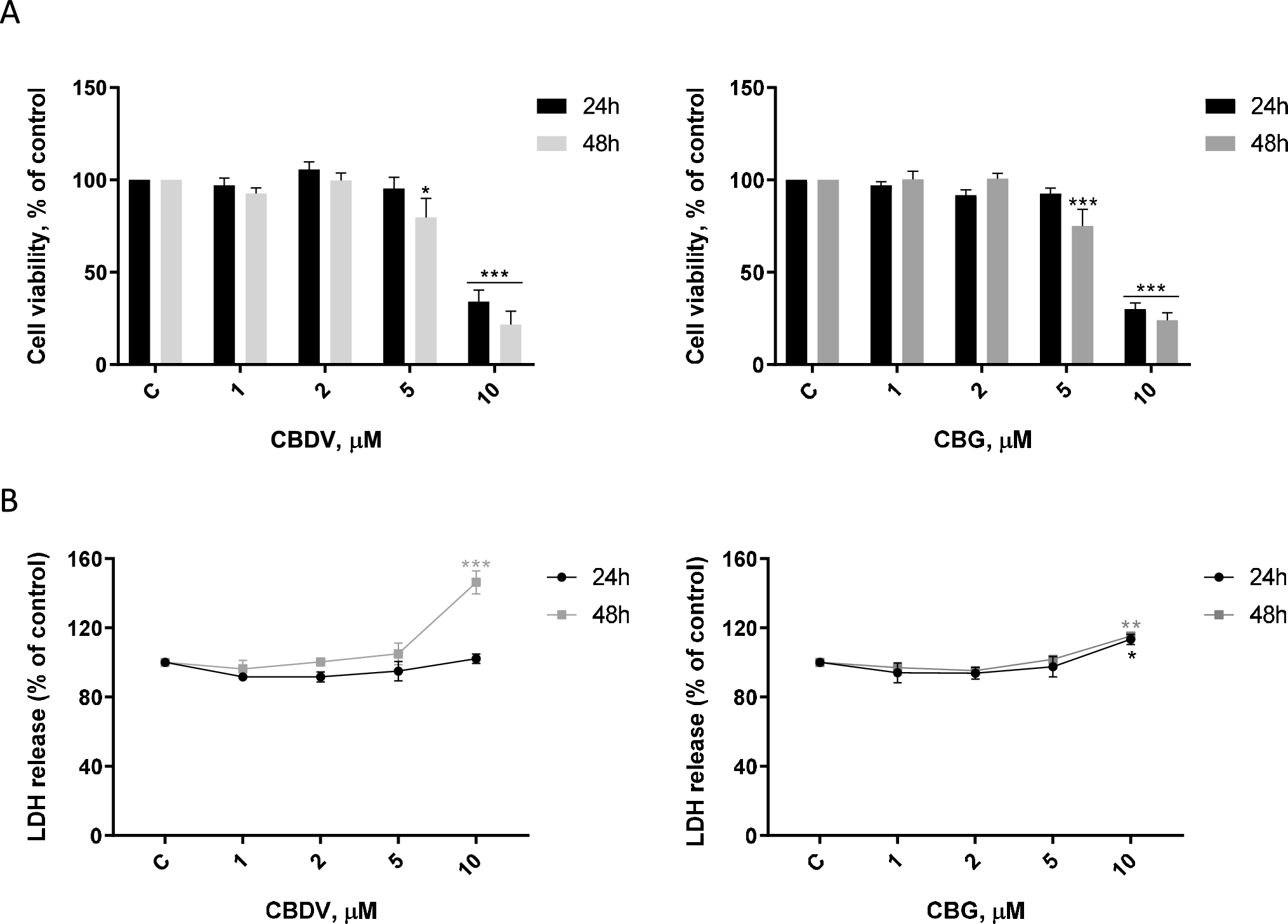 Cannabidivarin and cannabigerol induce unfolded protein response and angiogenesis dysregulation in placental trophoblast HTR-8/SVneo cells
