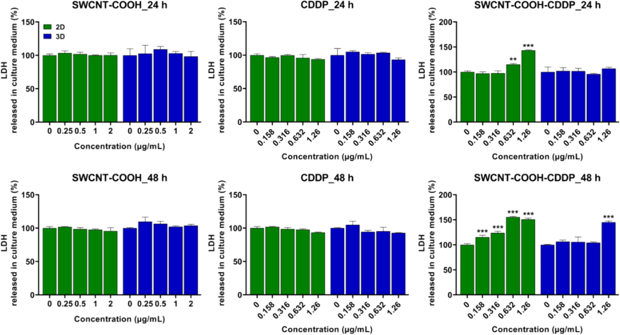 Carbon nanotubes conjugated with cisplatin activate different apoptosis signaling pathways in 2D and 3D-spheroid triple-negative breast cancer cell cultures: a comparative study