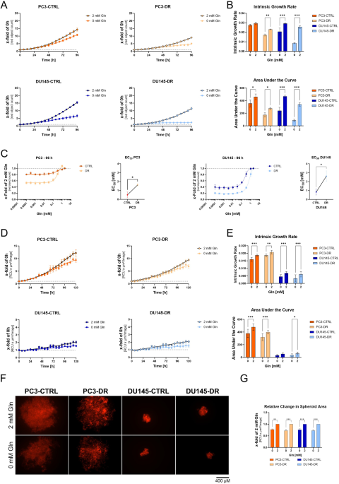 Targeting the glutamine metabolism to suppress cell proliferation in mesenchymal docetaxel-resistant prostate cancer