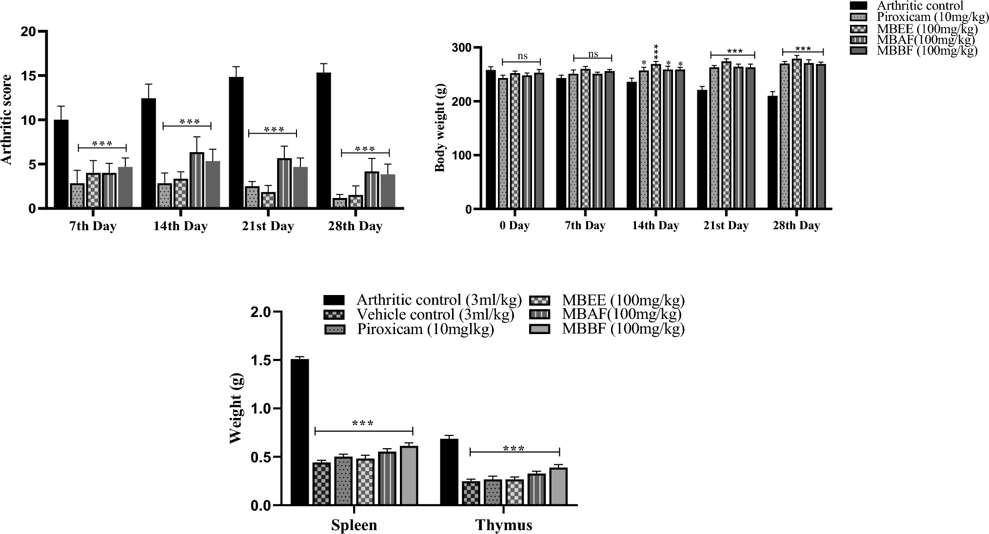 Anti-arthritic and immunomodulatory efficacy of Micromeria biflora Benth extract and its fractions in rats by restoring oxidative stress, metalloproteinases, pro-inflammatory and anti-inflammatory cytokines network