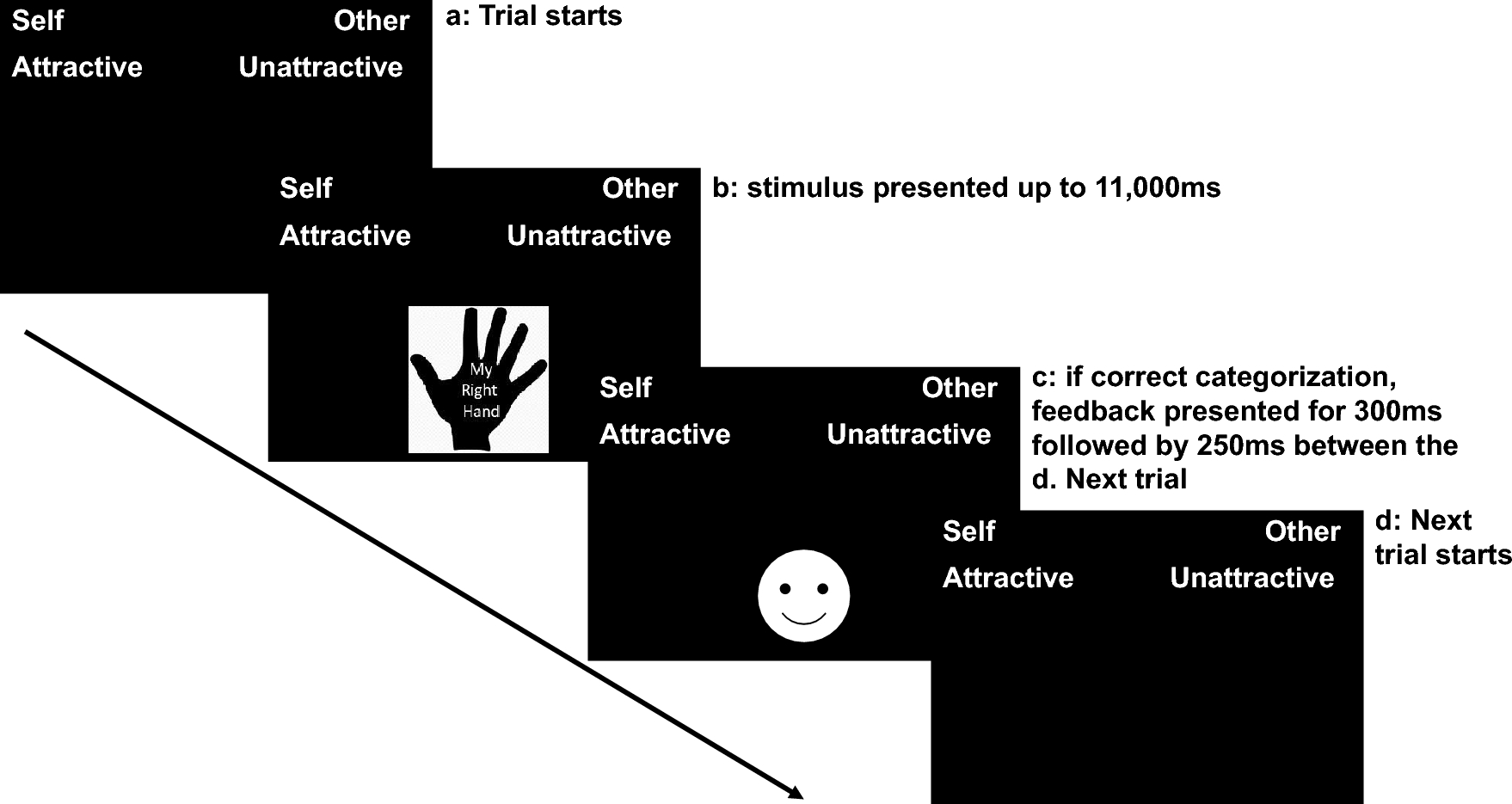 Emotional body representations: more pronounced effect of hands at a more explicit level of awareness