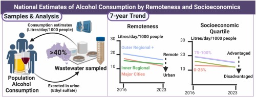 Seven-years of alcohol consumption in Australia by wastewater analysis: Exploring patterns by remoteness and socioeconomic factors