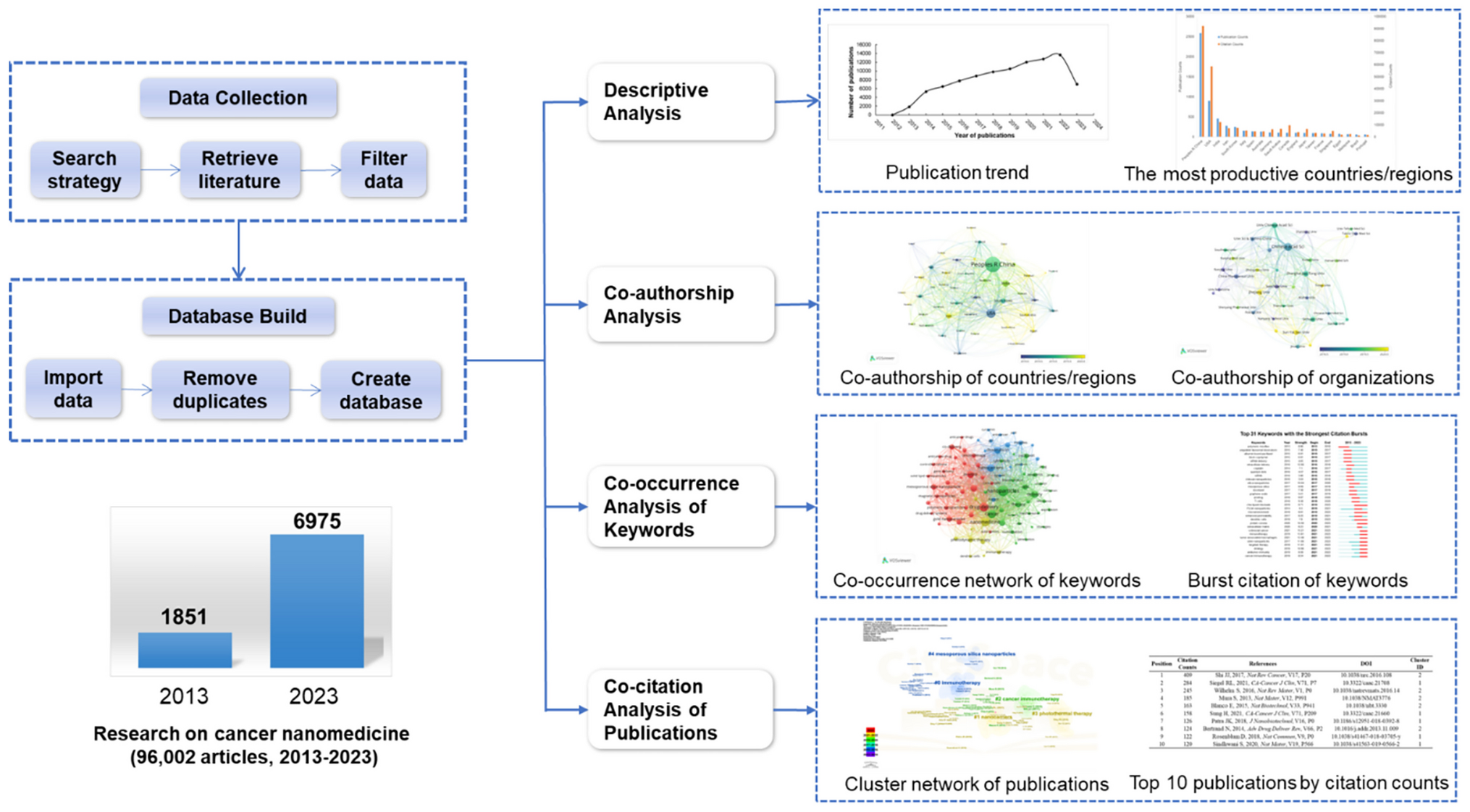 Bibliometric and visualized analysis of cancer nanomedicine from 2013 to 2023