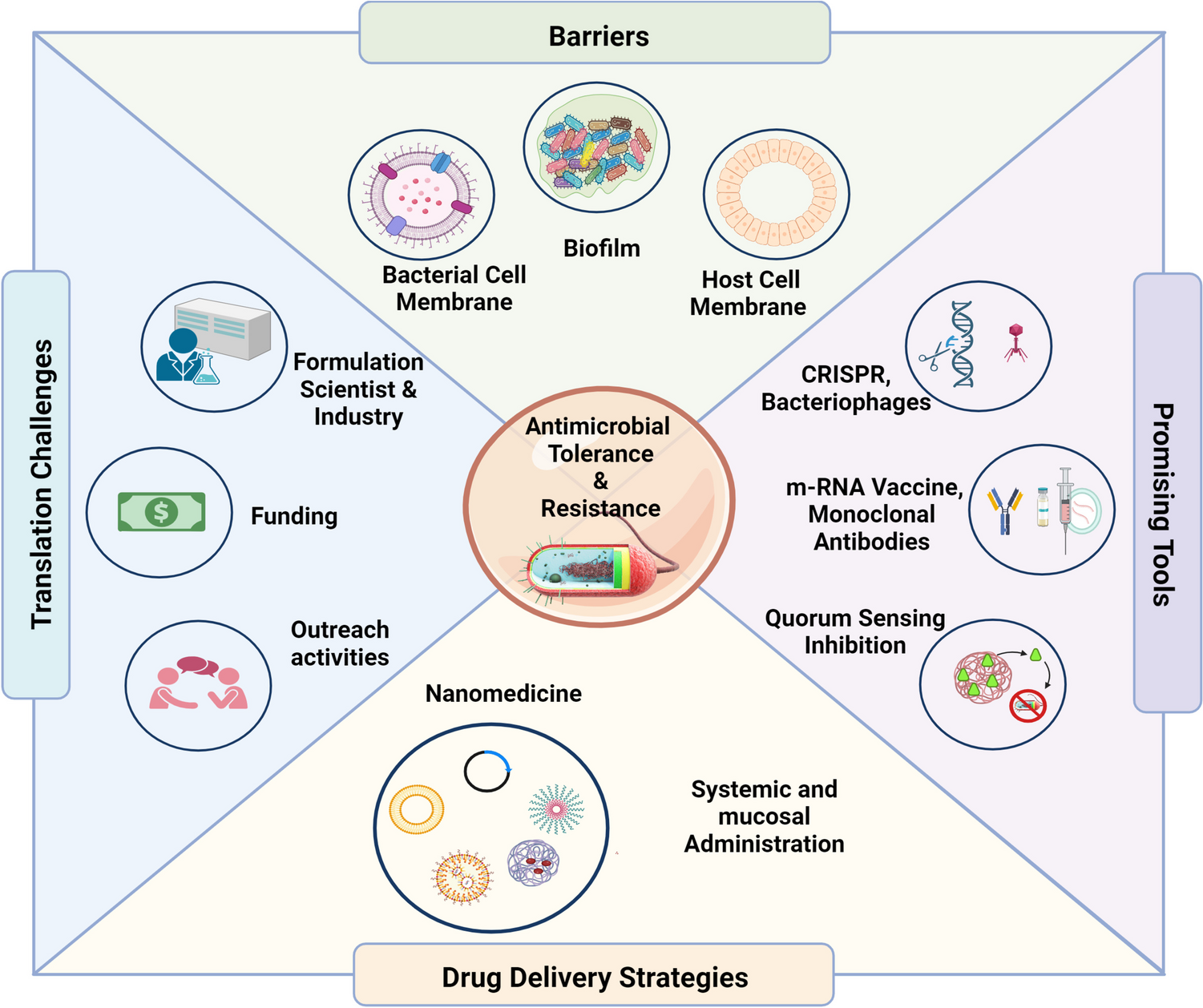Antibiotic resistance and tolerance: What can drug delivery do against this global threat?