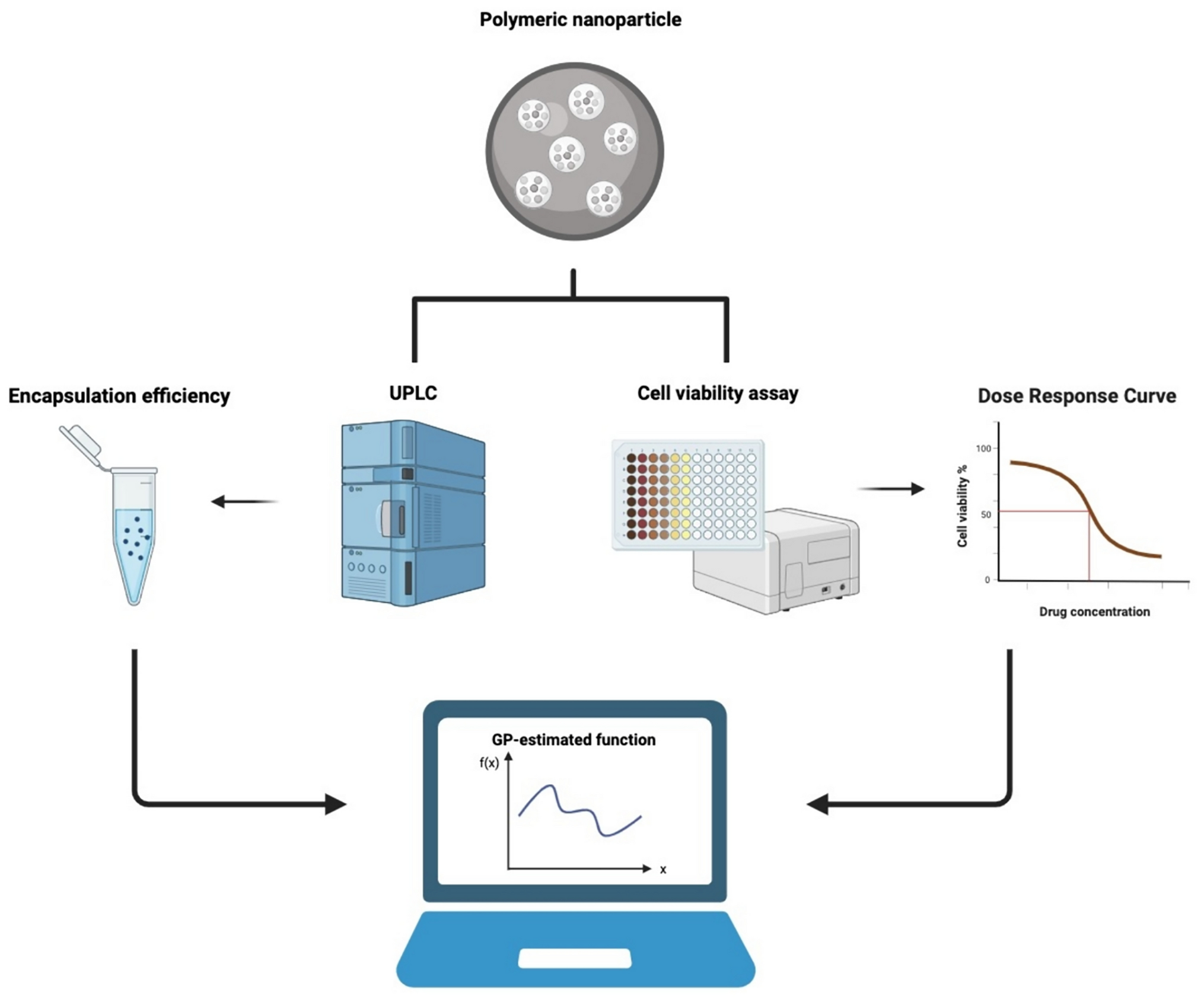 Gaussian processes modeling for the prediction of polymeric nanoparticle formulation design to enhance encapsulation efficiency and therapeutic efficacy