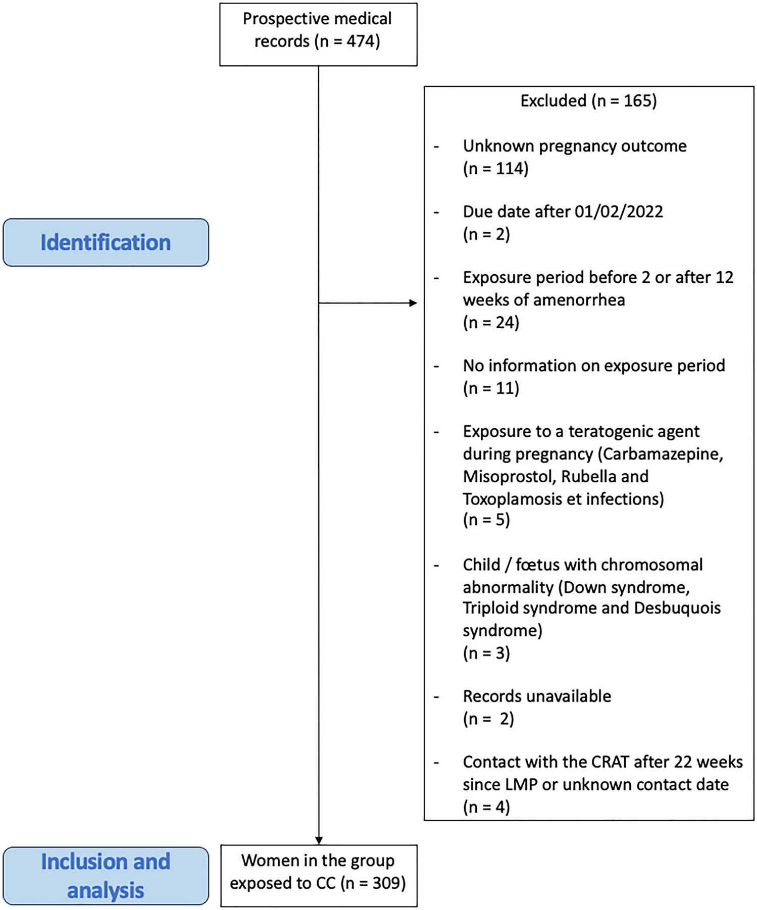 Post-Conceptional Exposure to Clomiphene Citrate and Congenital Malformations: A Cohort Study