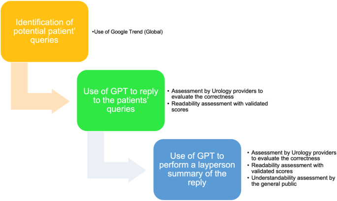 Accuracy, readability, and understandability of large language models for prostate cancer information to the public