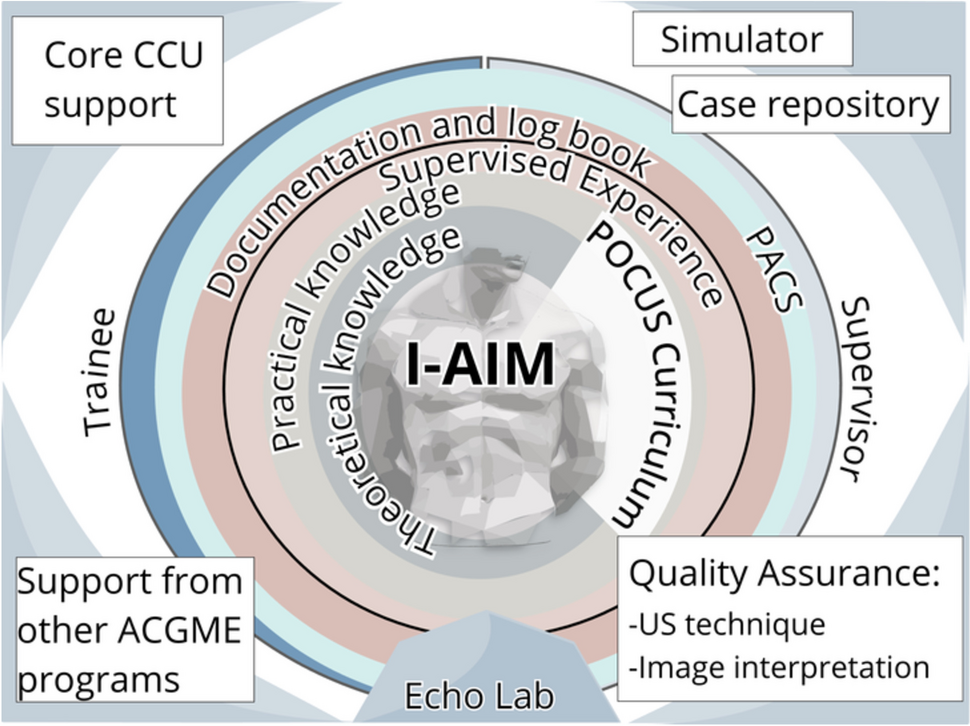 Training and Education in Point of Care Ultrasound in Critical Care: An Update