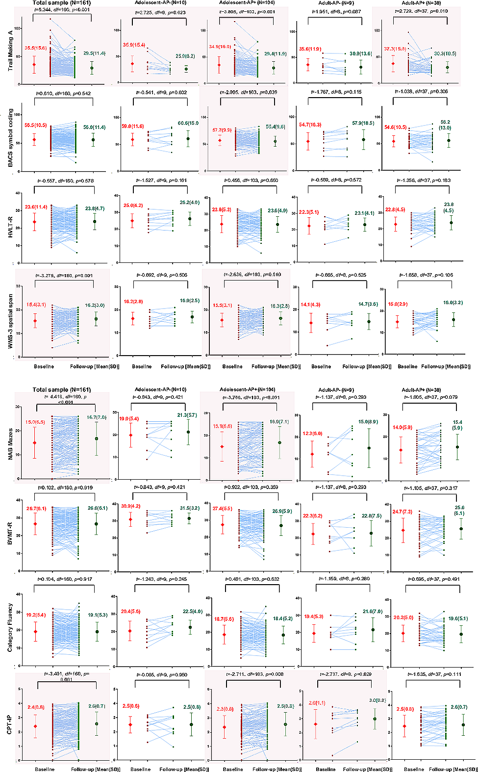 Cognitive functions following initiation of antipsychotic medication in adolescents and adults at clinical high risk for psychosis: a naturalistic sub group analysis using the MATRICS consensus cognitive battery