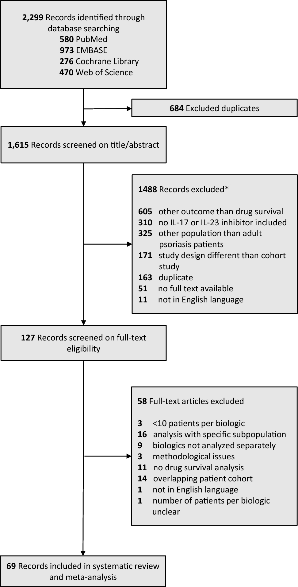 Drug Survival of IL-17 and IL-23 Inhibitors for Psoriasis: A Systematic Review and Meta-Analysis