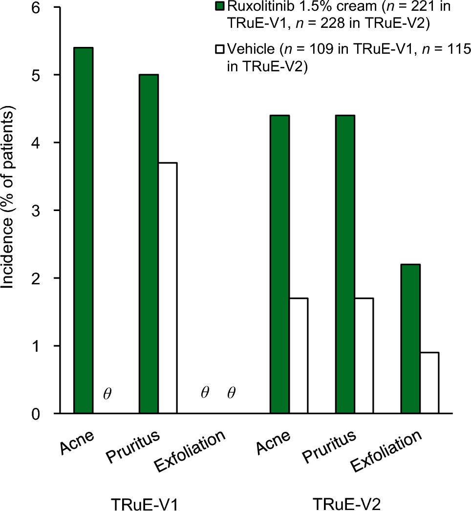 Ruxolitinib Cream 1.5%: A Review in Non-Segmental Vitiligo