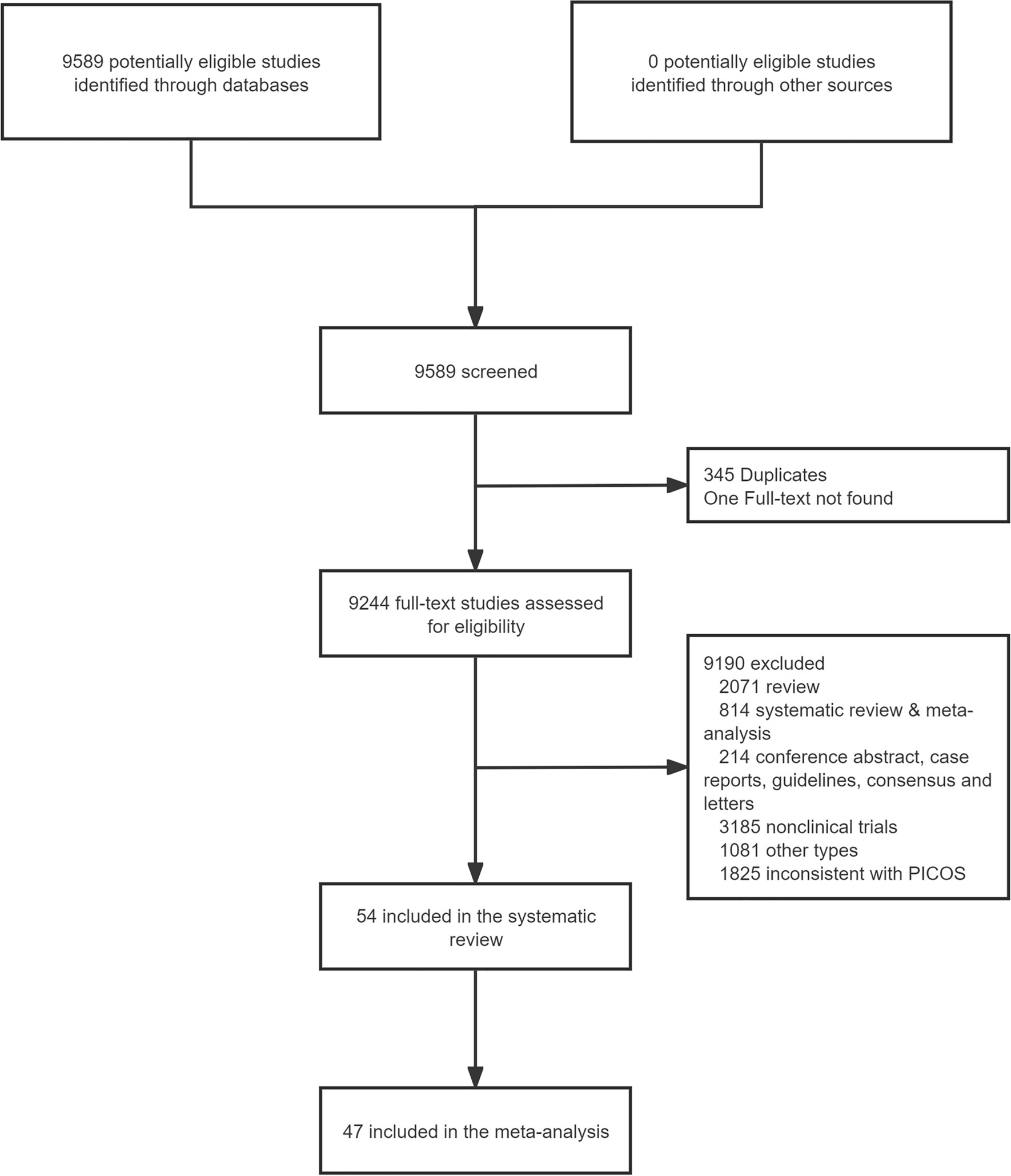 Comparative Efficacy of Drug Interventions on NAFLD Over 24 Weeks: A Traditional and Network Meta-Analysis of Randomized Controlled Trials