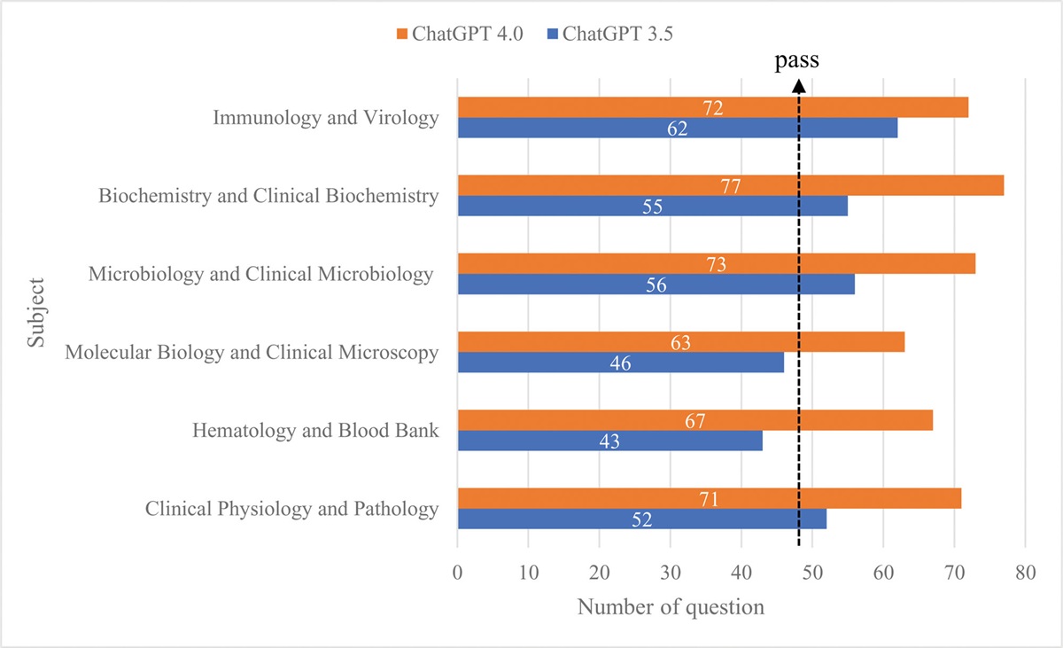 Comparative analysis of GPT-3.5 and GPT-4.0 in Taiwan’s medical technologist certification: A study in artificial intelligence advancements