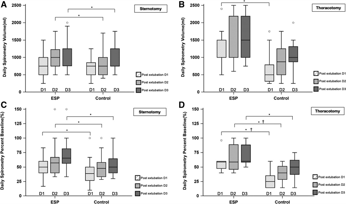 Erector spinae plane block reduces opioid consumption and improves incentive spirometry volume after cardiac surgery: A retrospective cohort study