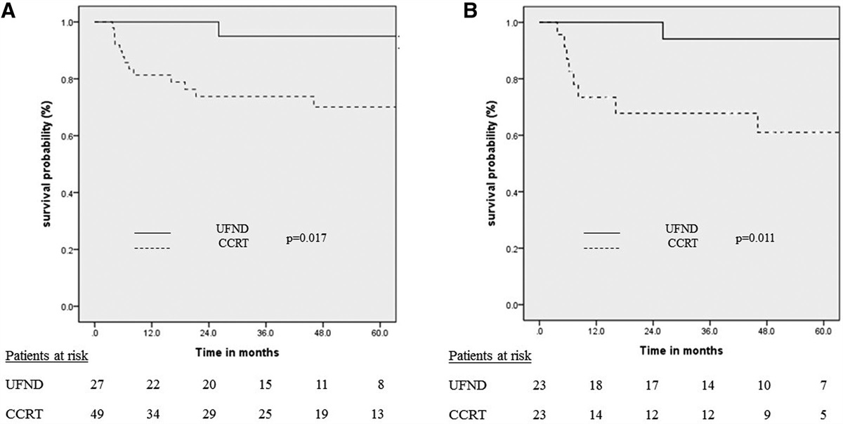 Enhancing regional control in p16-negative oropharyngeal cancer: A propensity score-matched analysis of upfront neck dissection and definitive chemoradiotherapy