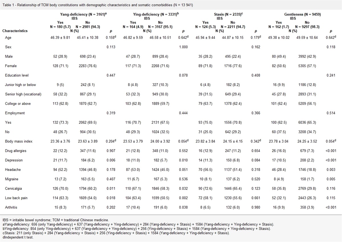 Body constitutions of traditional Chinese medicine caused a significant effect on irritable bowel syndrome