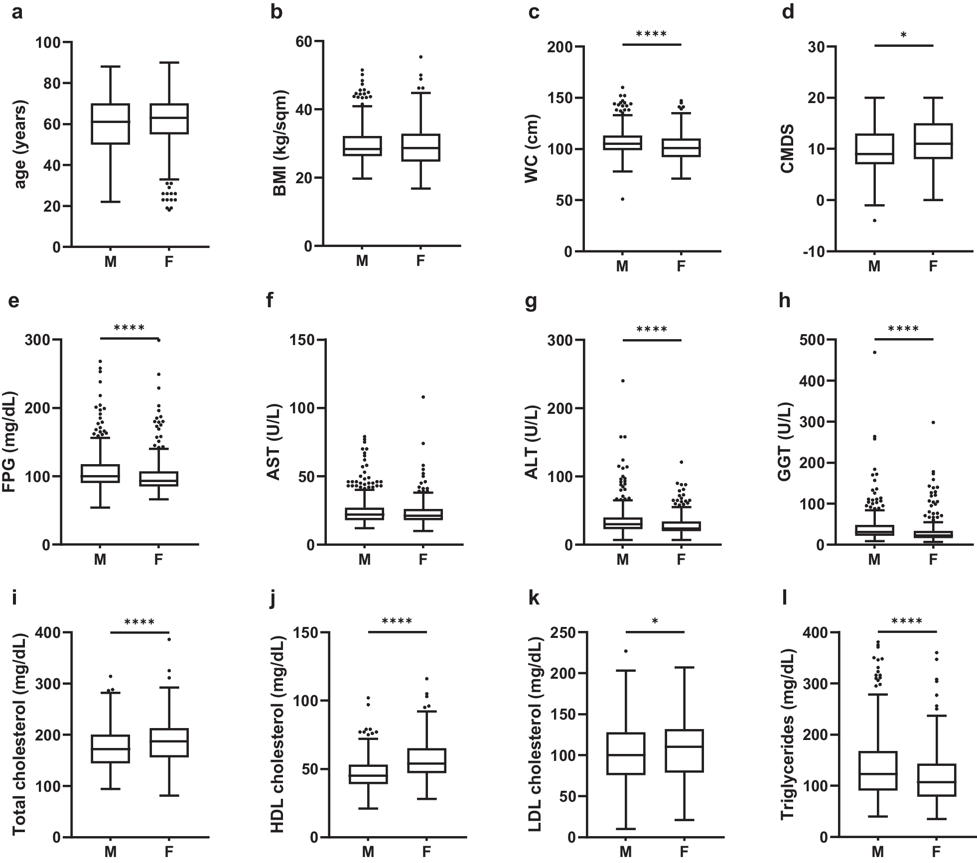 Fatty Liver Index (FLI) is the best score to predict MASLD with 50% lower cut-off value in women than in men