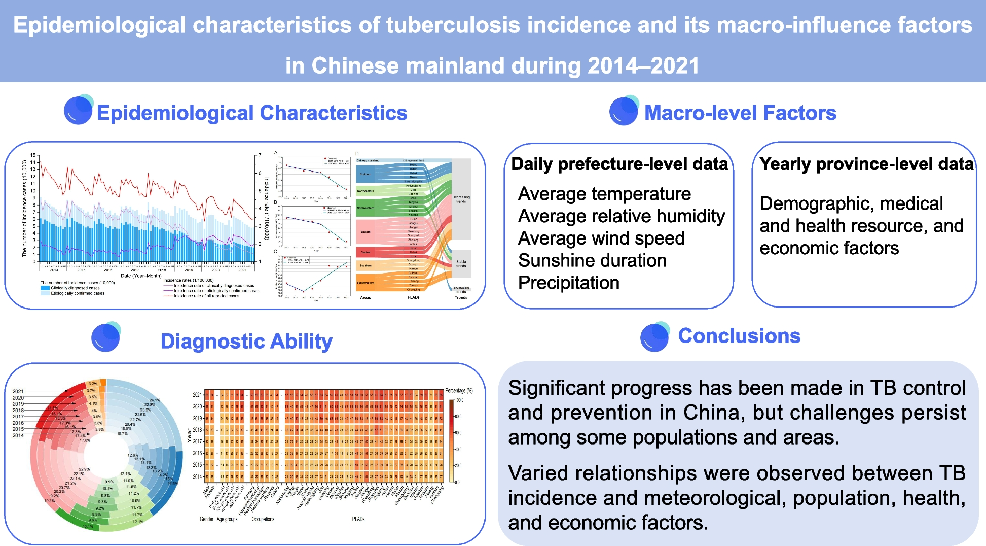 Epidemiological characteristics of tuberculosis incidence and its macro-influence factors in Chinese mainland during 2014–2021