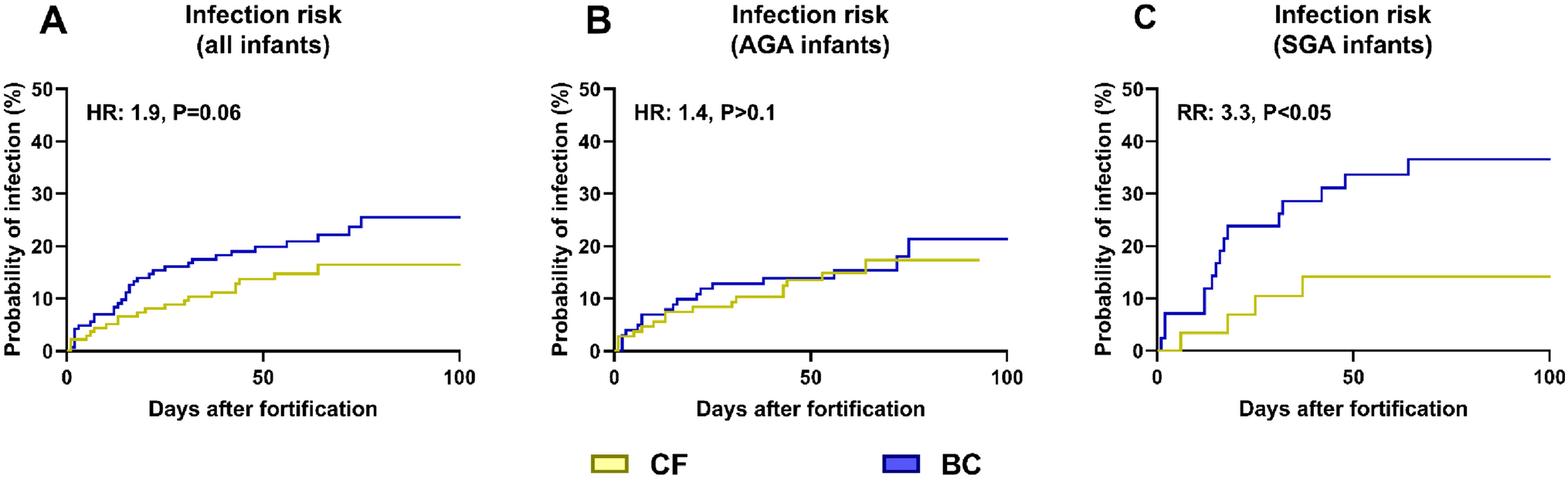 Systemic immune markers and infection risk in preterm infants fed human milk fortified with bovine colostrum or conventional fortifier, a secondary analysis of the FortiColos trial