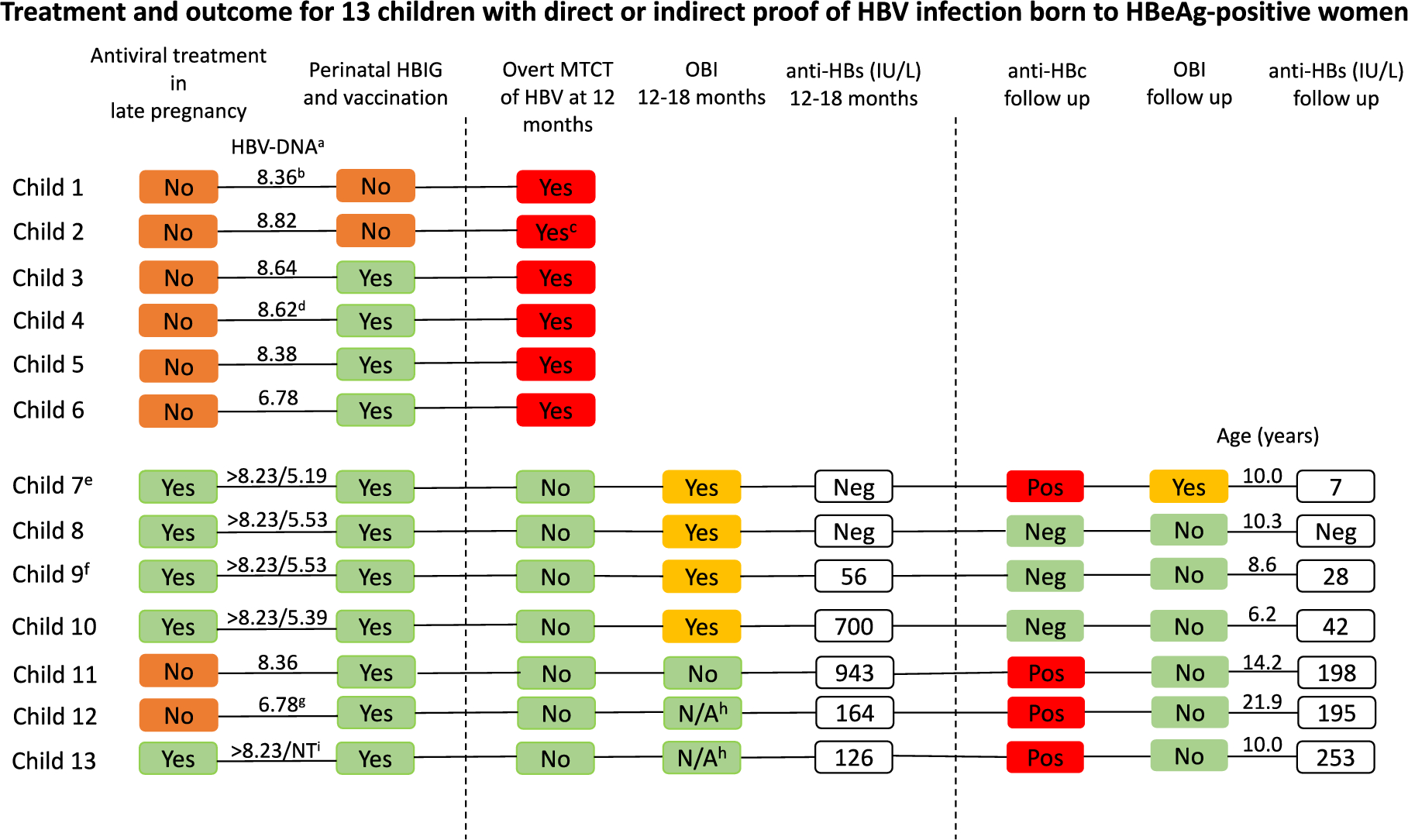 Occult hepatitis B infection in children born to HBeAg-positive women confers a low long-term risk for HBsAg-positive infection