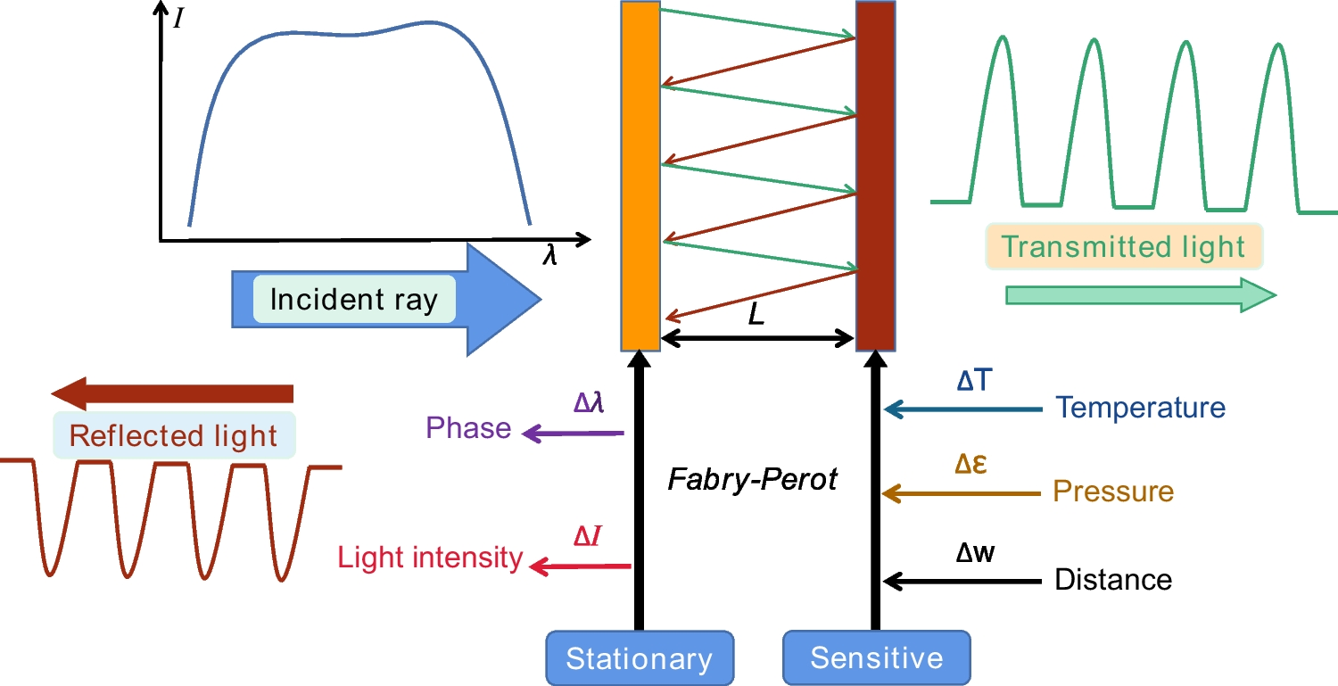 Multimodal demodulation algorithm for fiber optic MEMS fabry perot sensors