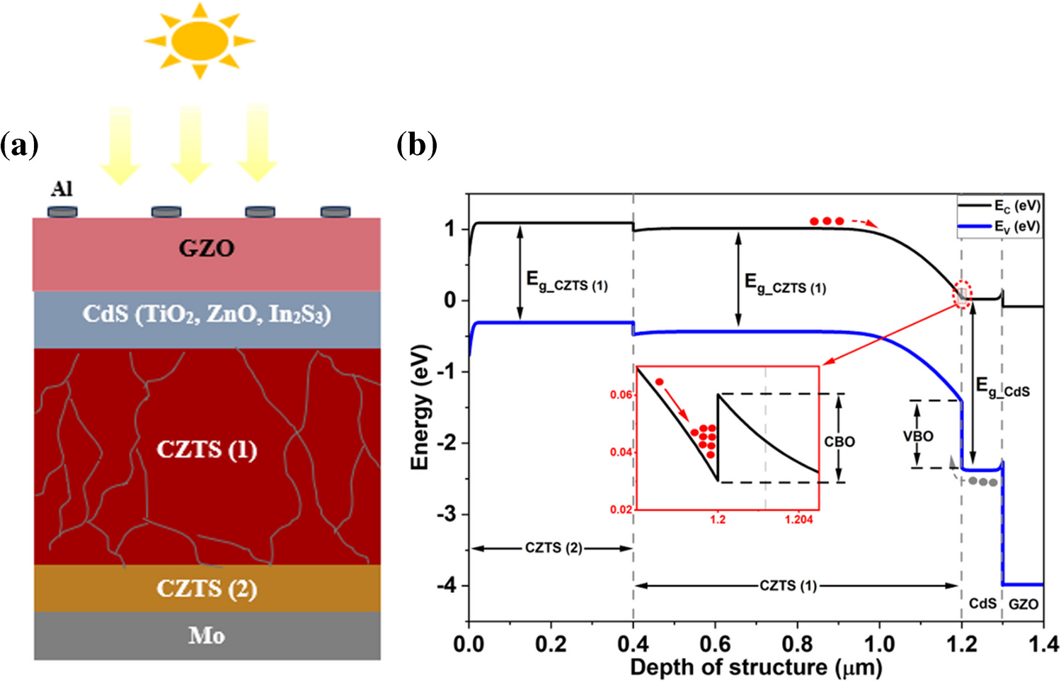 Performance optimization of earth abundant CZTS Kesterite solar cell with efficient interface engineering and back surface field