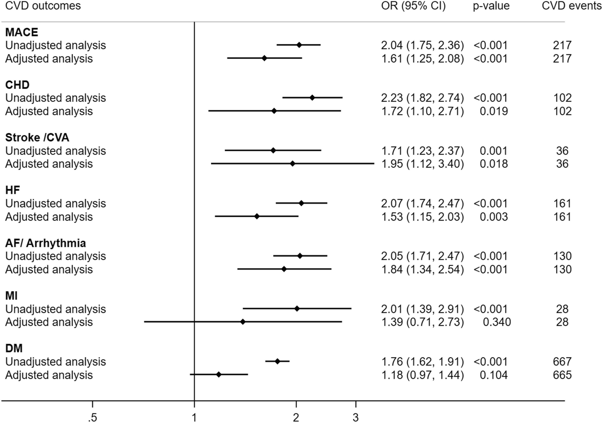 Association of heavy menstrual bleeding with cardiovascular disease in US female hospitalizations