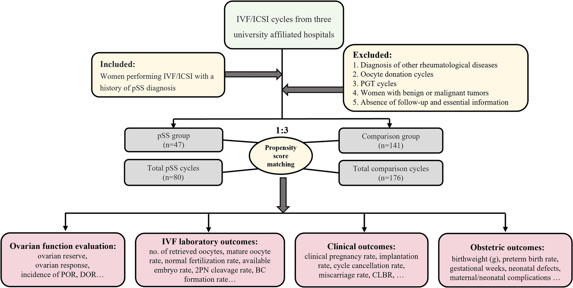 A new insight on evaluation of the fertility and pregnancy outcome in patients with primary Sjögren syndrome: a propensity score matched study in multi-IVF centers