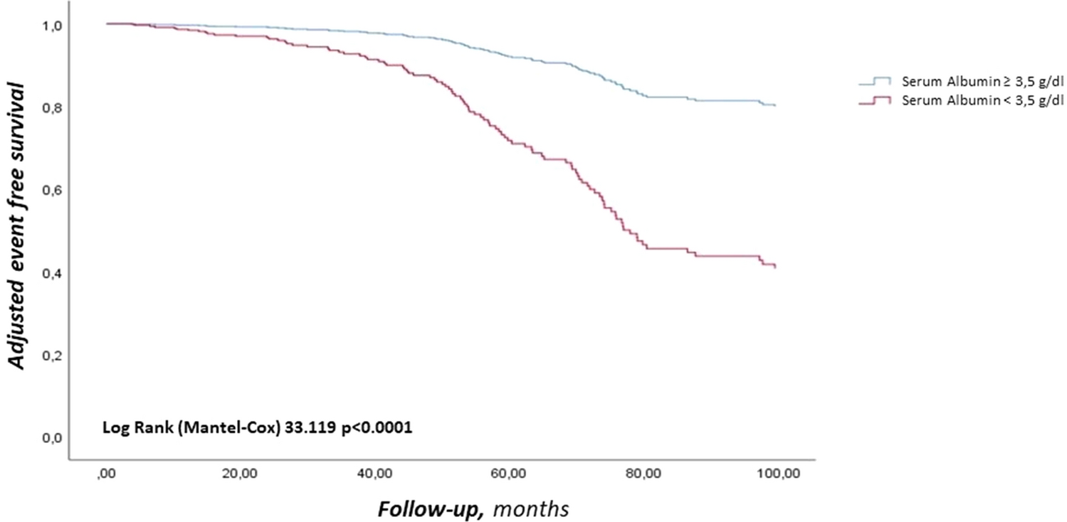 Prognostic role of serum albumin levels in patients with chronic heart failure