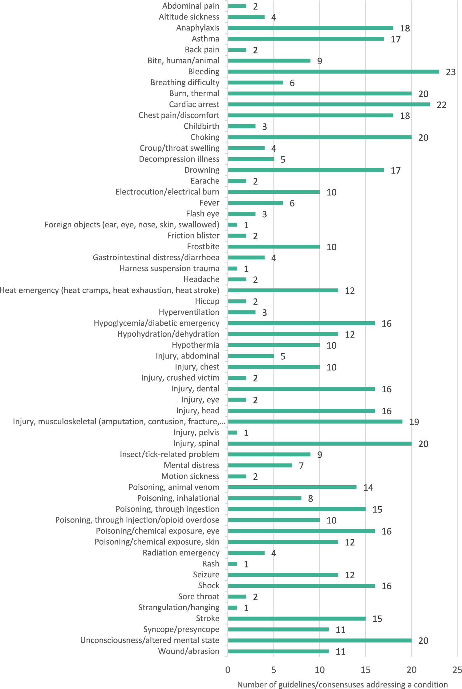 Rethinking the first-aid research agenda from the perspective of community access to emergency medical services