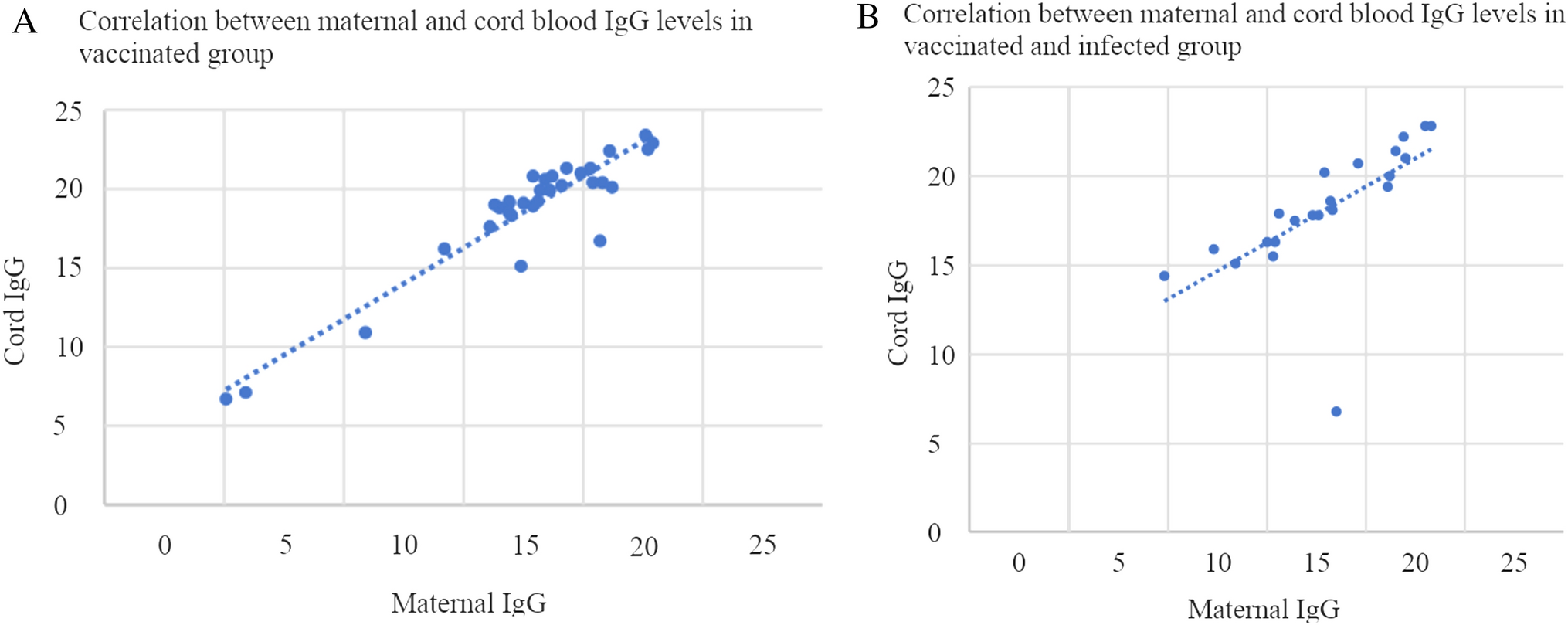 COVID-19 Vaccination and Infection: Effect on Maternal and Cord Blood Antibody Levels at Delivery