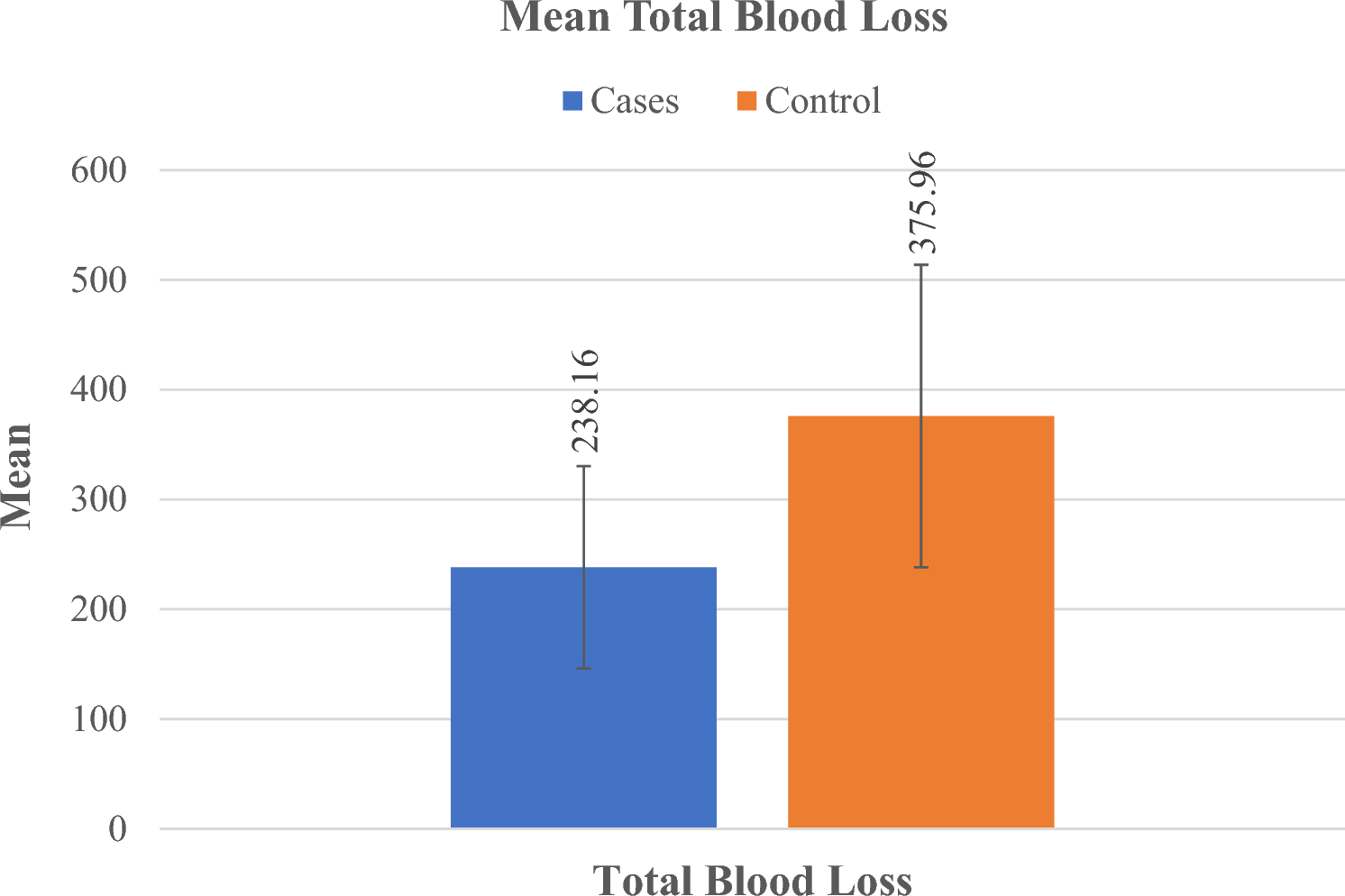 Effect of Prophylactic Tranexamic Acid in Per-operative and Post-operative Blood Loss in Hysterectomy for Benign Condition: A Randomized Controlled Study