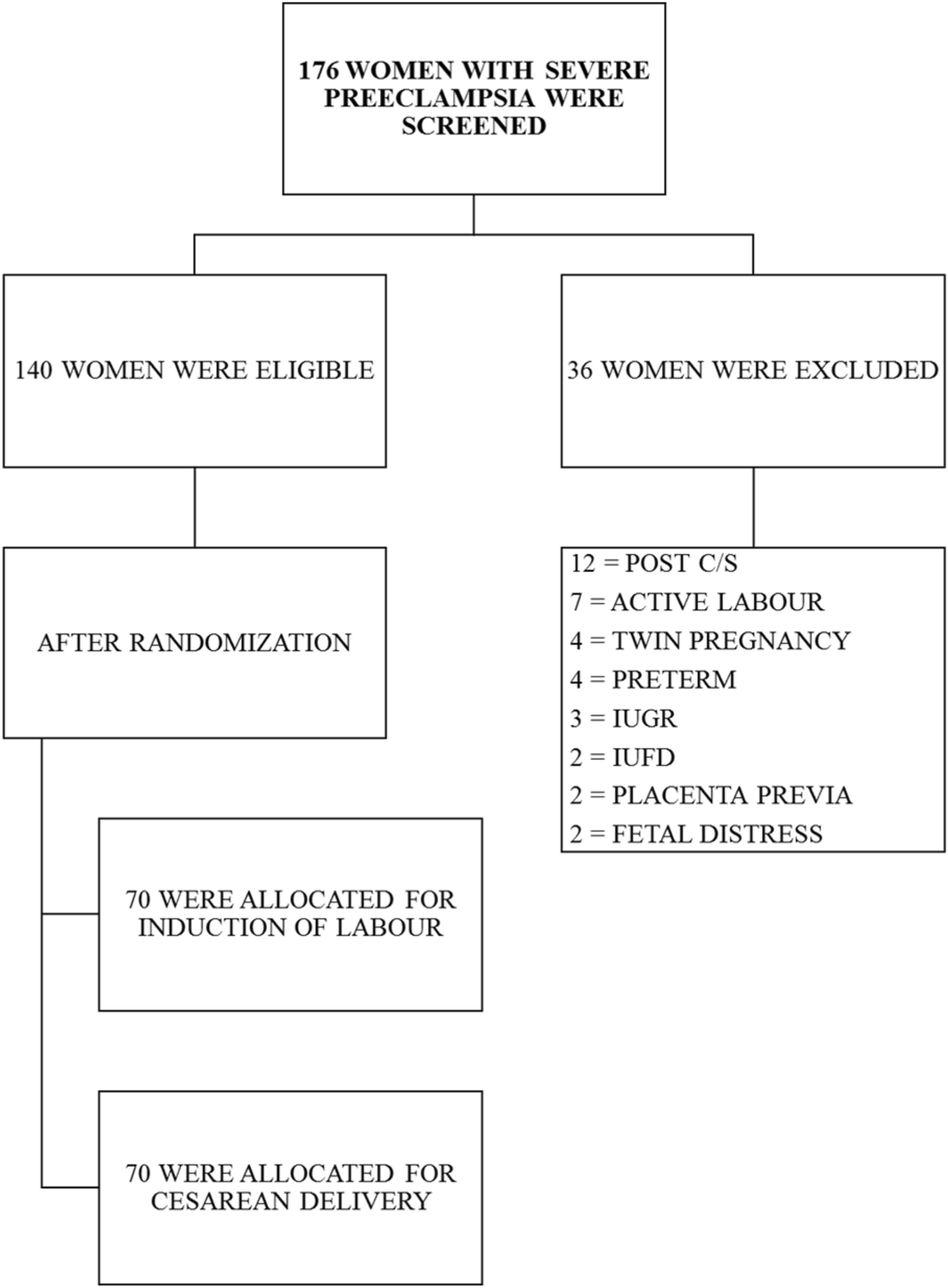 Planned Induction of Labour Versus Planned Caesarean Delivery in Women with Severe Pre-eclampsia at Term—a Randomized Controlled Trial