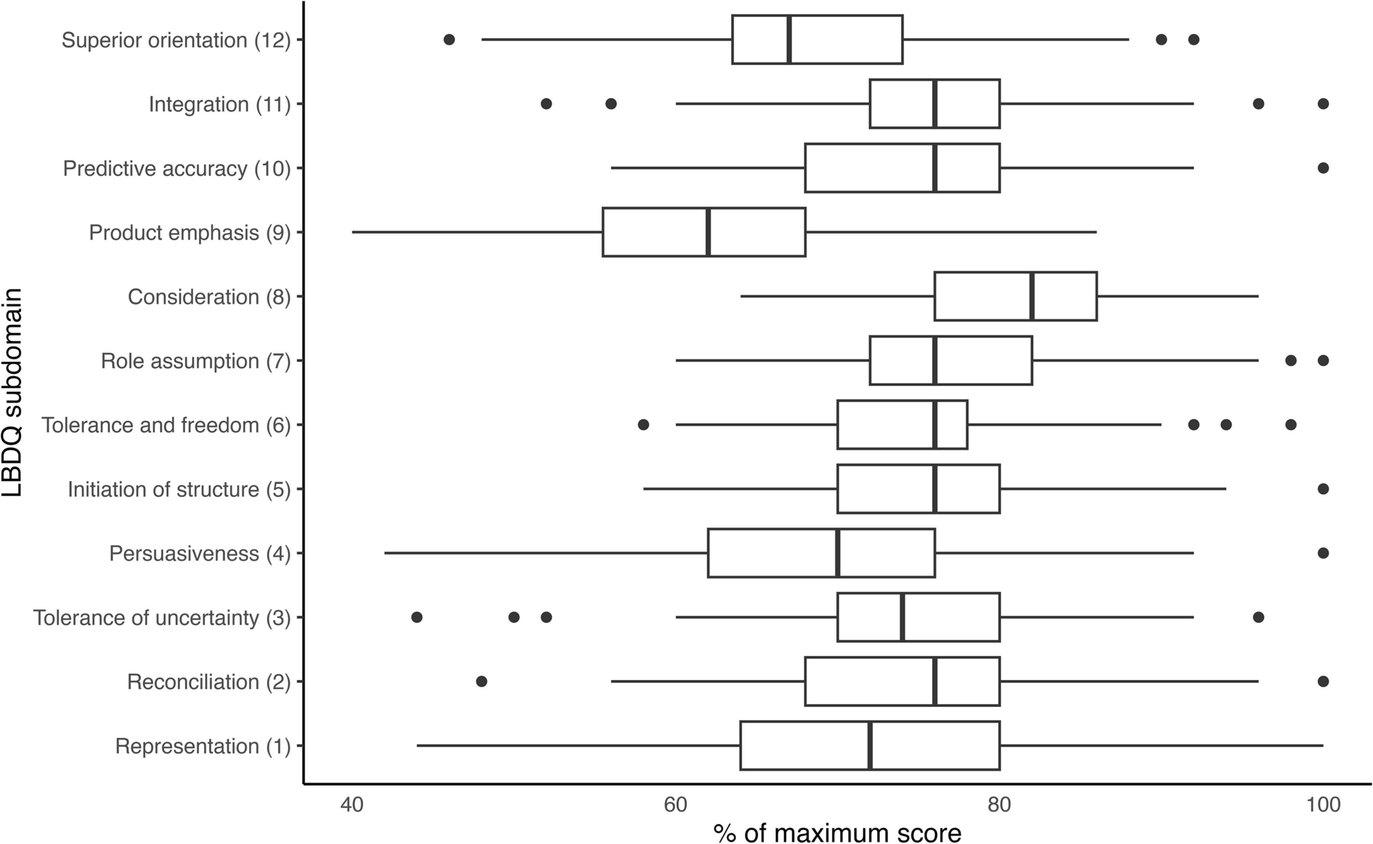 Attributes of leadership skill development in high-performance pre-hospital medical teams: results of an international multi-service prospective study