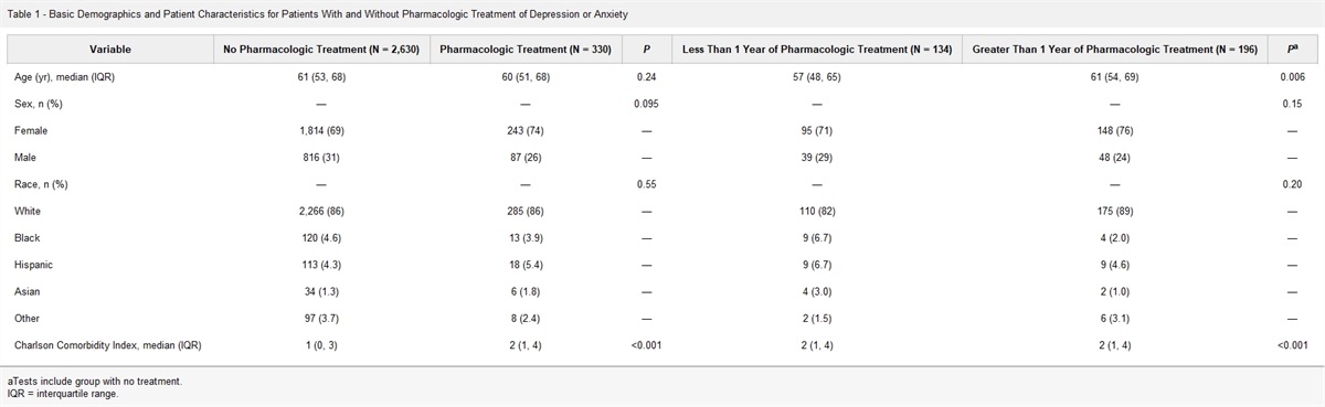 Association of Pharmacologic Treatment of Depression/Anxiety With Initial Patient-Reported Outcome Measures in Patients With Hip and Knee Osteoarthritis