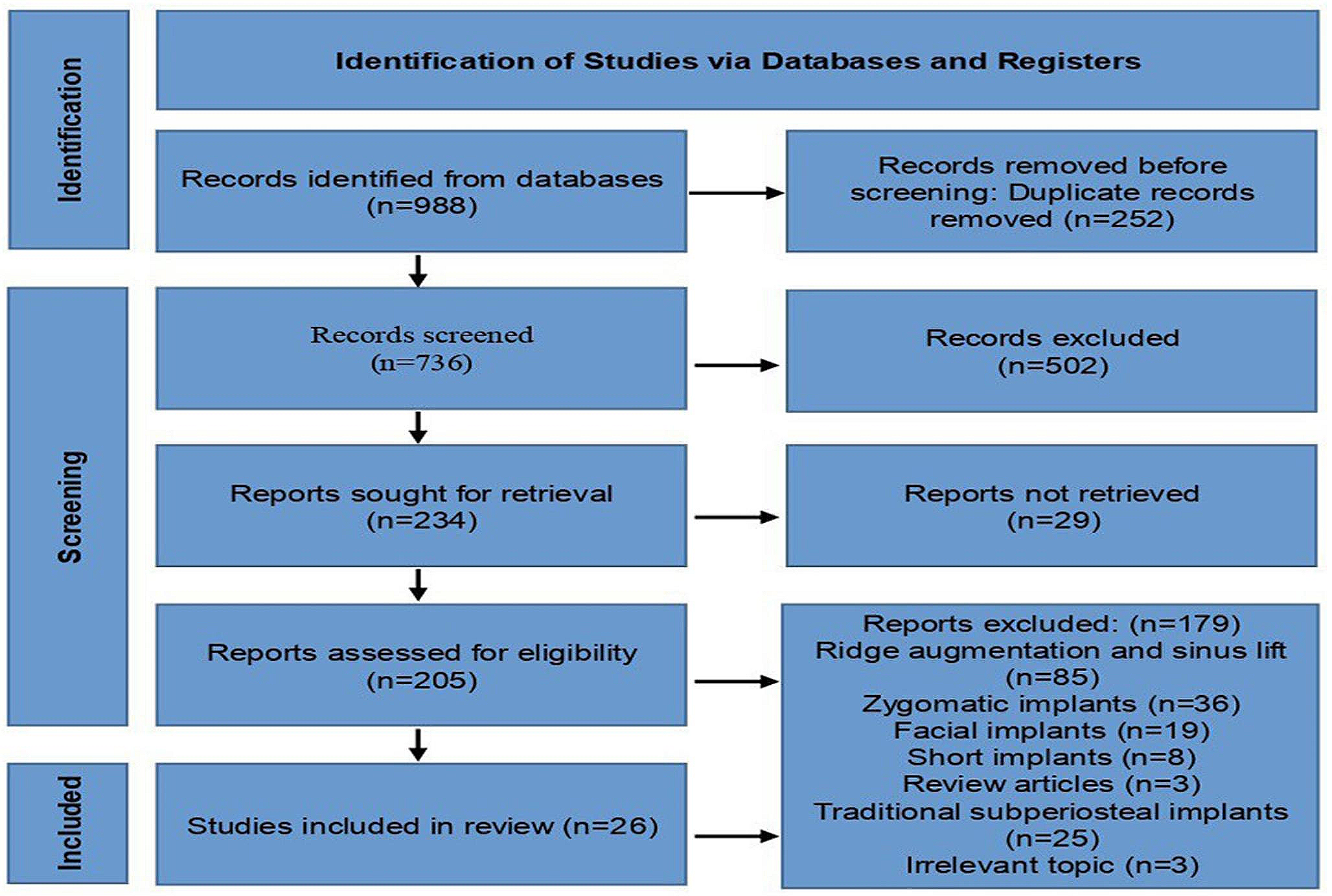 Subperiosteal implants constructed with digital technology: A systematic review