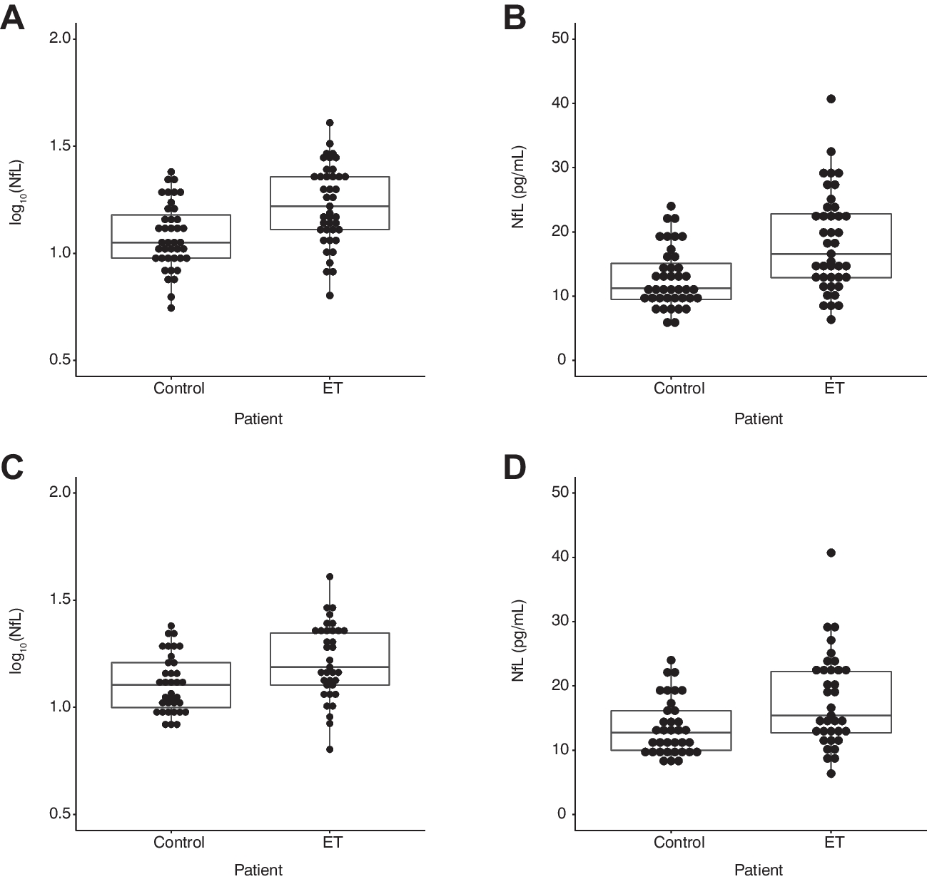 Serum Neurofilament Light-Chain Concentrations in Essential Tremor: a Case–Control Study