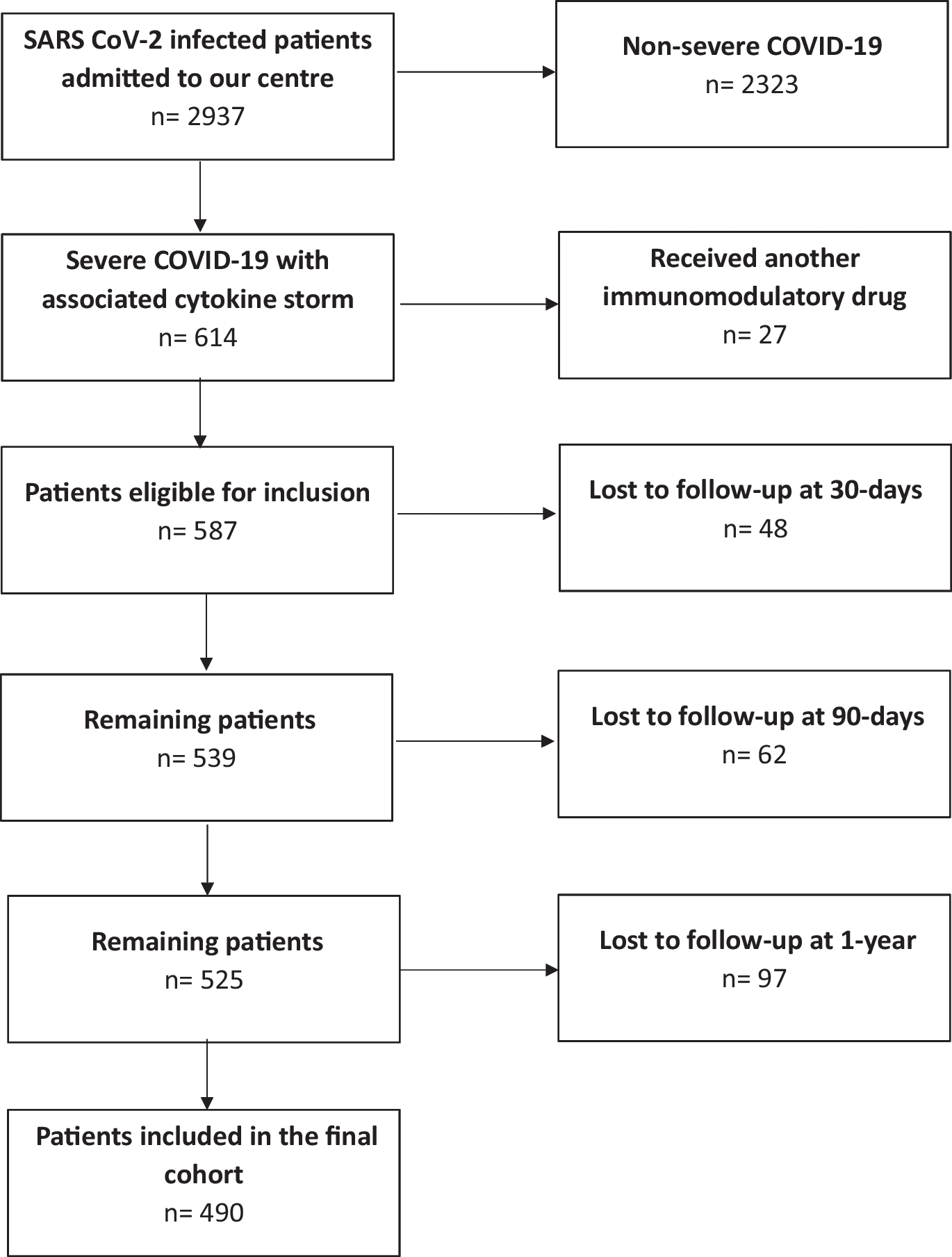 Secondary infections and long-term outcomes among hospitalized elderly and non-elderly patients with severe acute respiratory syndrome coronavirus 2 (SARS-CoV-2) and treated with baricitinib: a comparative study from the national centre of Hungary