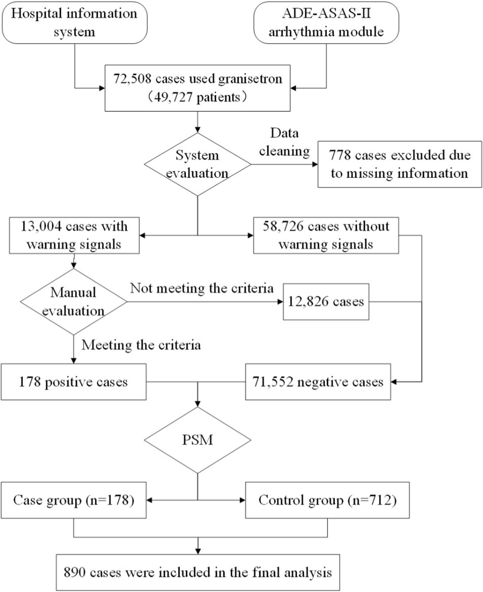 A case–control study on the clinical characteristics of granisetron-related arrhythmias and the development of a predictive nomogram