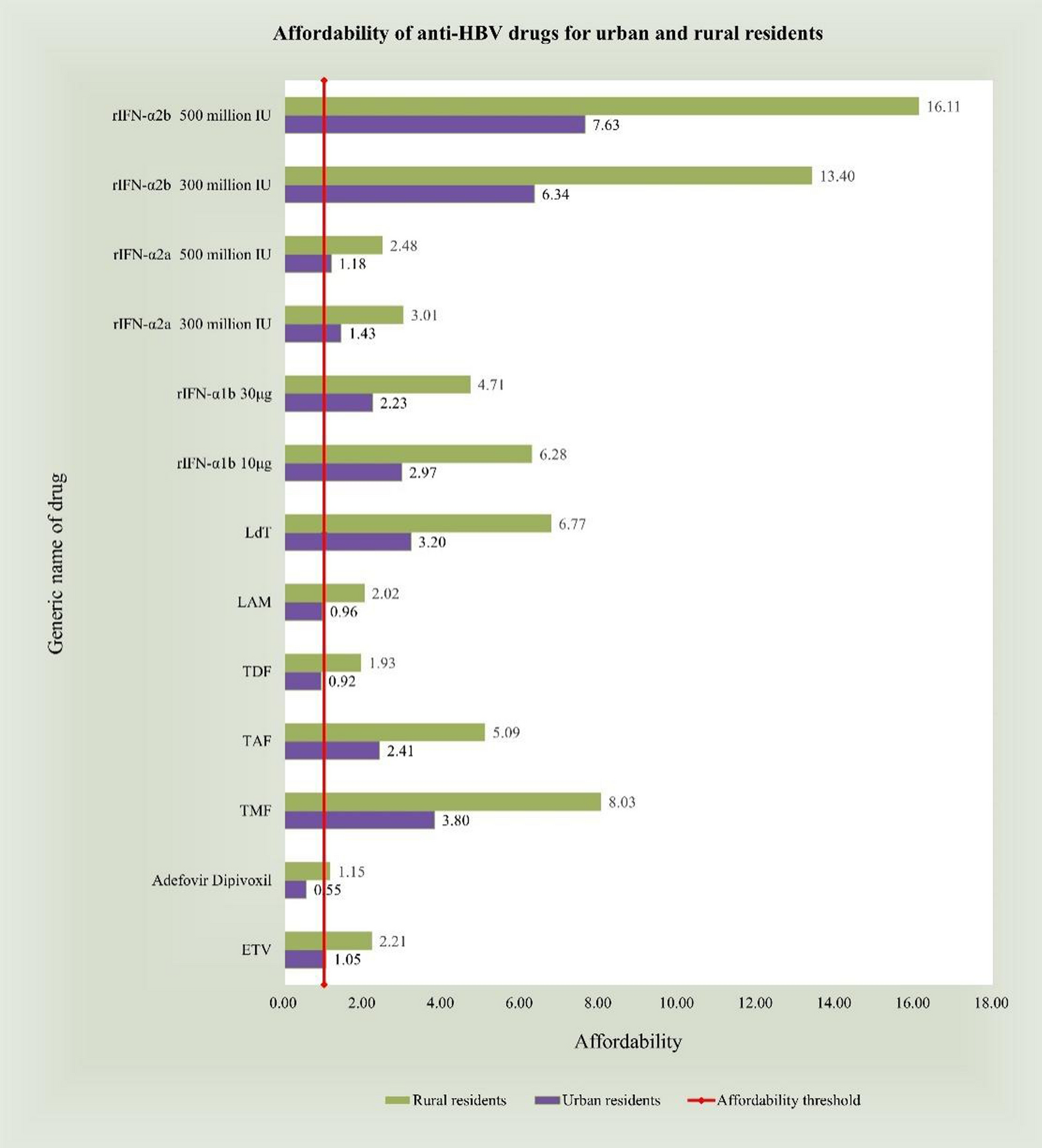 Availability, price, and affordability of anti-hepatitis B virus drugs: a cross-sectional study in China